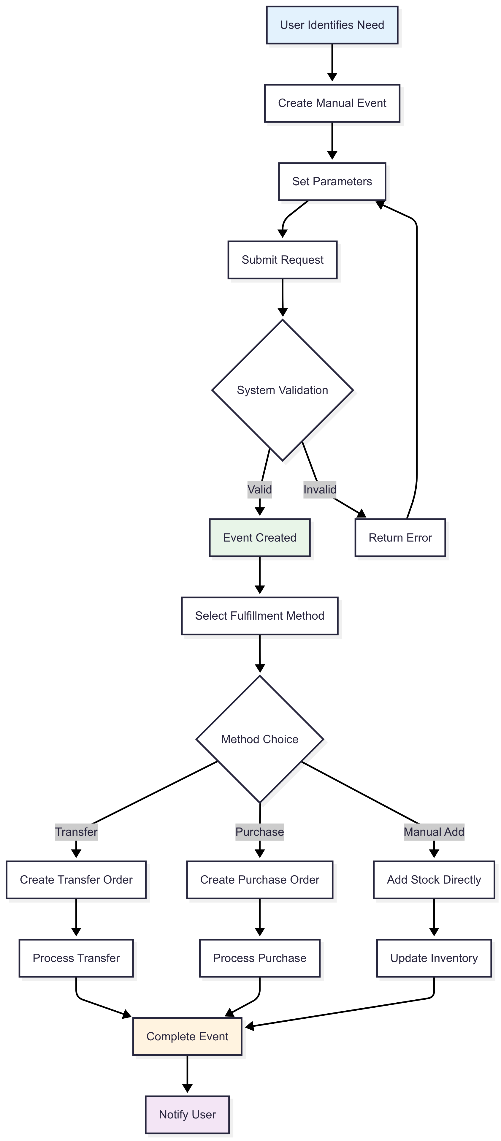 Manual replenishment flow chart